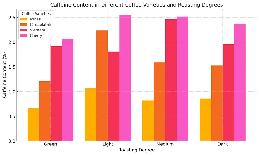 مقایسه کافئین قهوه در رست های مختلف 
