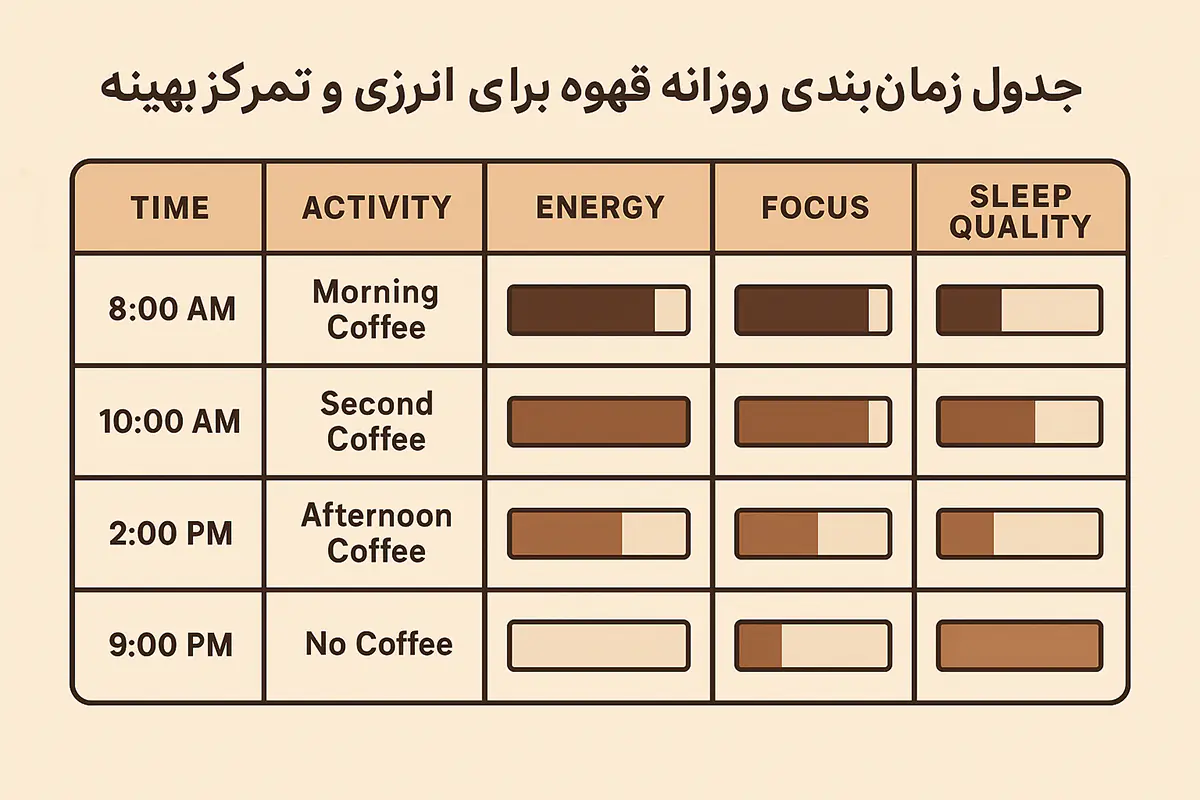 Daily coffee schedule optimal timing energy focus sleep quality lifestyle
