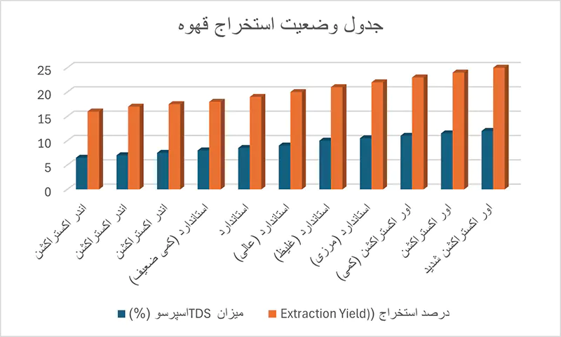 نمودار روش تشخیص انواع اسپرسو