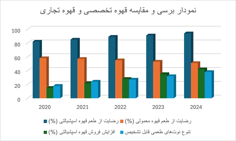 نمودار برسی مزایای نوشیدن قهوه اسپشیالتی باکیفیتمزایای نوشیدن قهوه اسپشیالتی باکیفیت