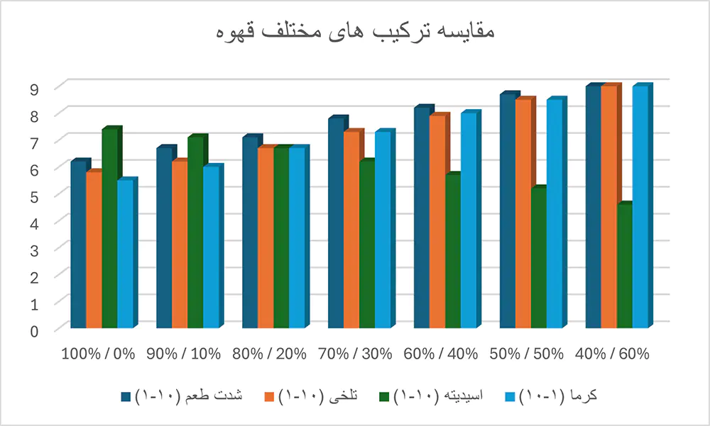 نمودار مقایسه و راهنمای کامل بلند کردن قهوه در خانه