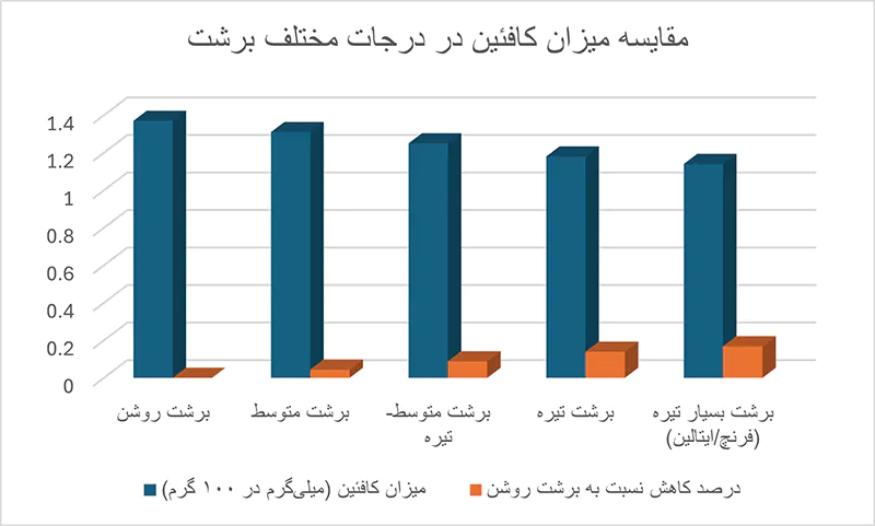 مقایسه میزان کافئین در درجات مختلف برشت