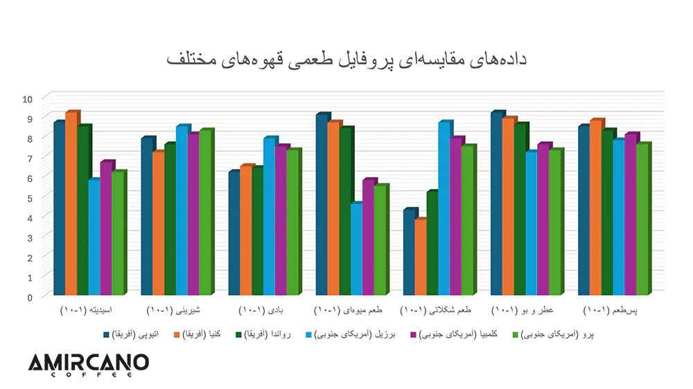مقایسه طعم قهوه آفریقایی و آمریکای لاتین