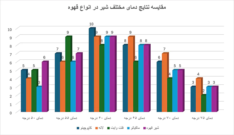 بهترین دمای شیر در تهیه قهوه با شیر