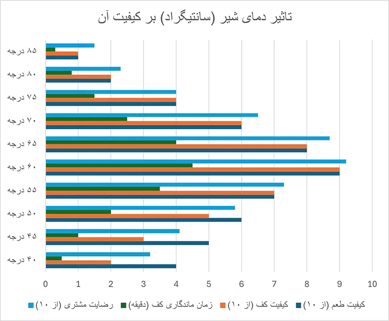 دمای شیر قهوه