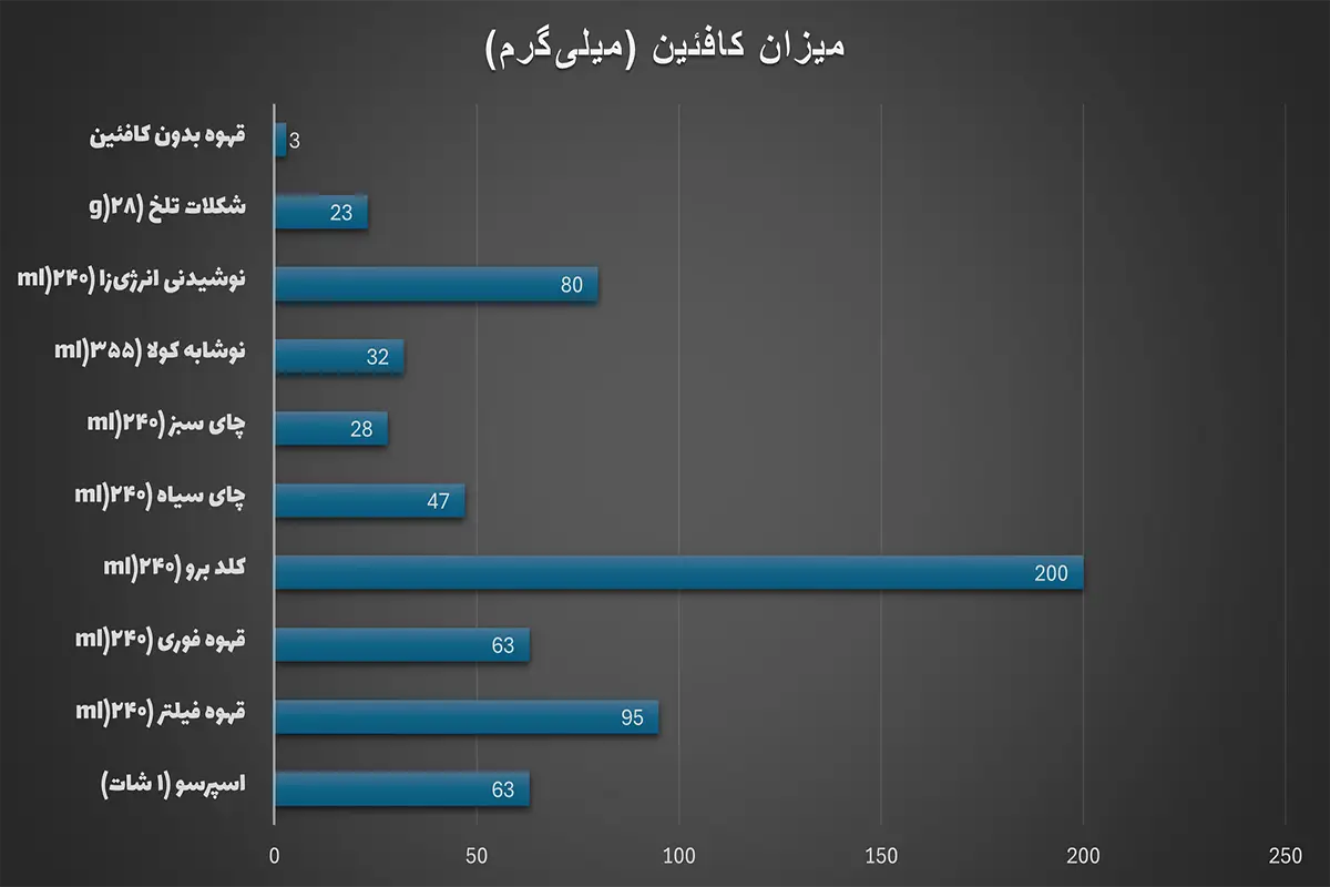 نمودار مقایسه میزان کافئین در نوشیدنی ها و اثرات منفی قهوه