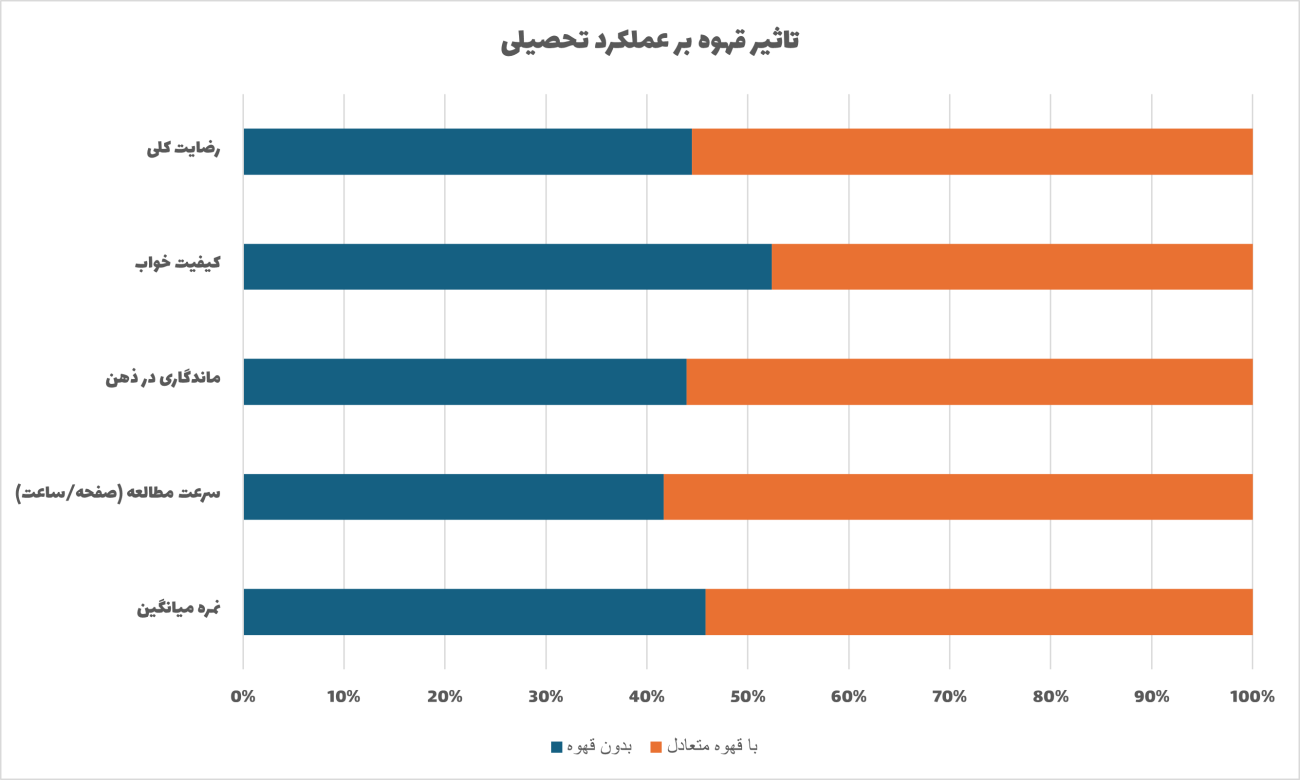 نمودار مقایسه خوردن یا نخوردن قهوه برای درس خواندن