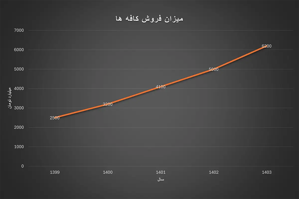 نمودار افزایش فروش کافی‌شاپ