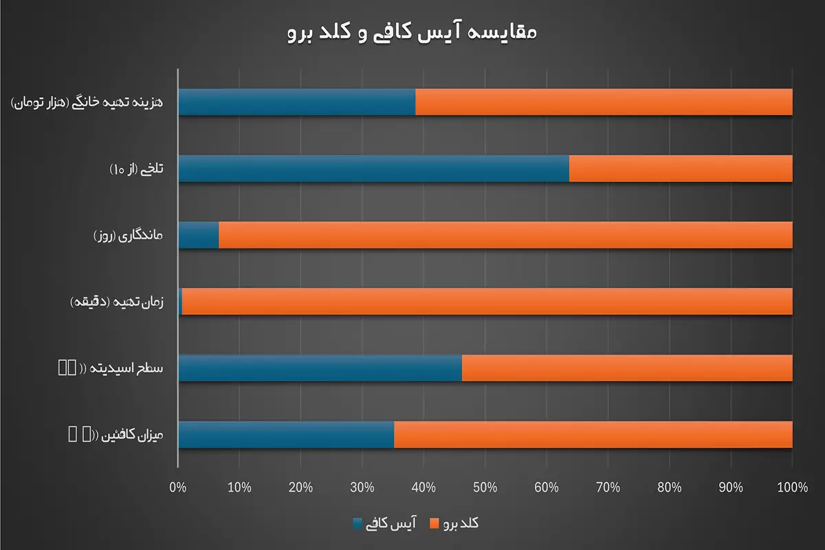 نمودار مقایسه آیس کافی و کلد برو
