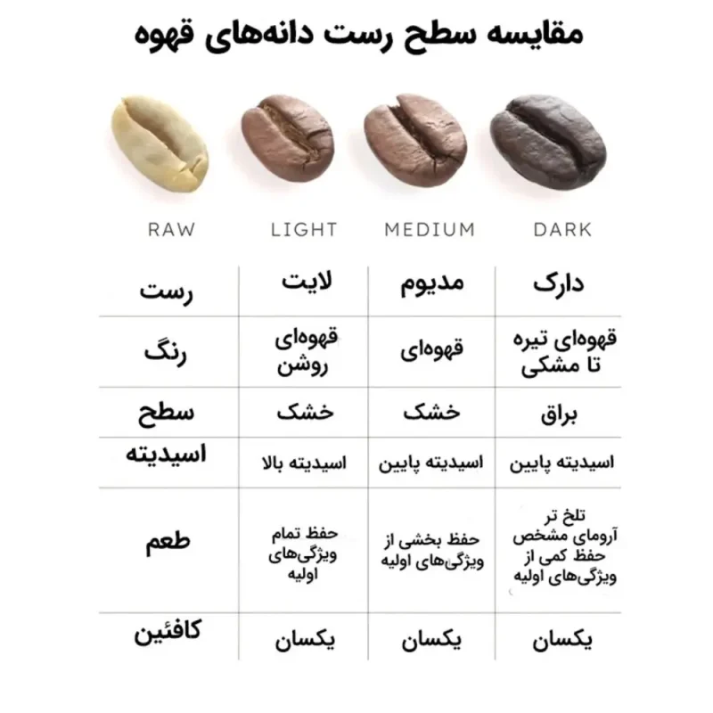 تاثیر درجه برشته‌کاری بر طعم قهوه و عطر آن