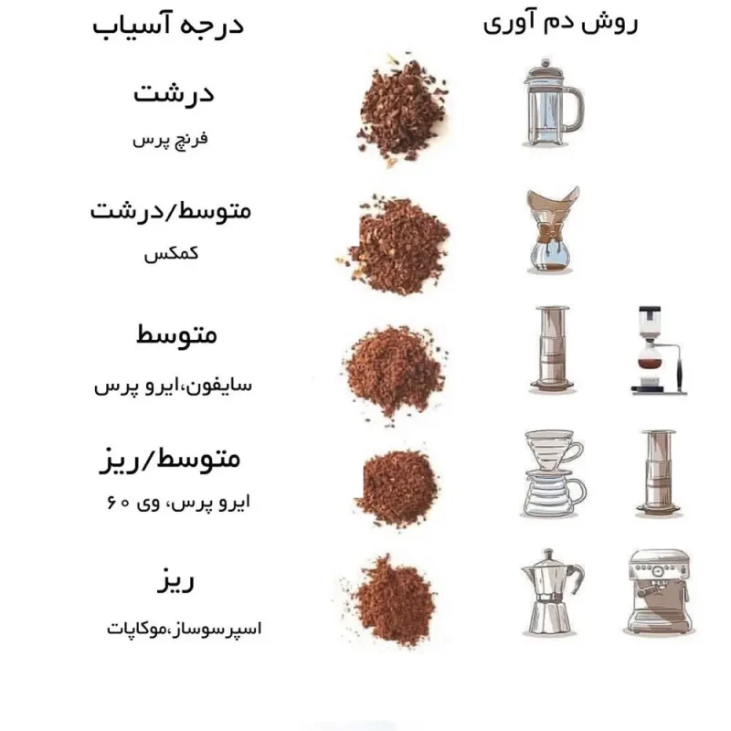 تطابق بین روش دم‌آوری و درجه آسیاب قهوه