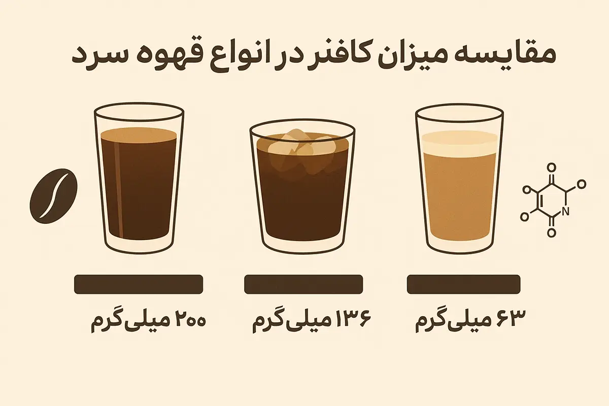 مقایسه میزان کافئین در انواع قهوه سرد